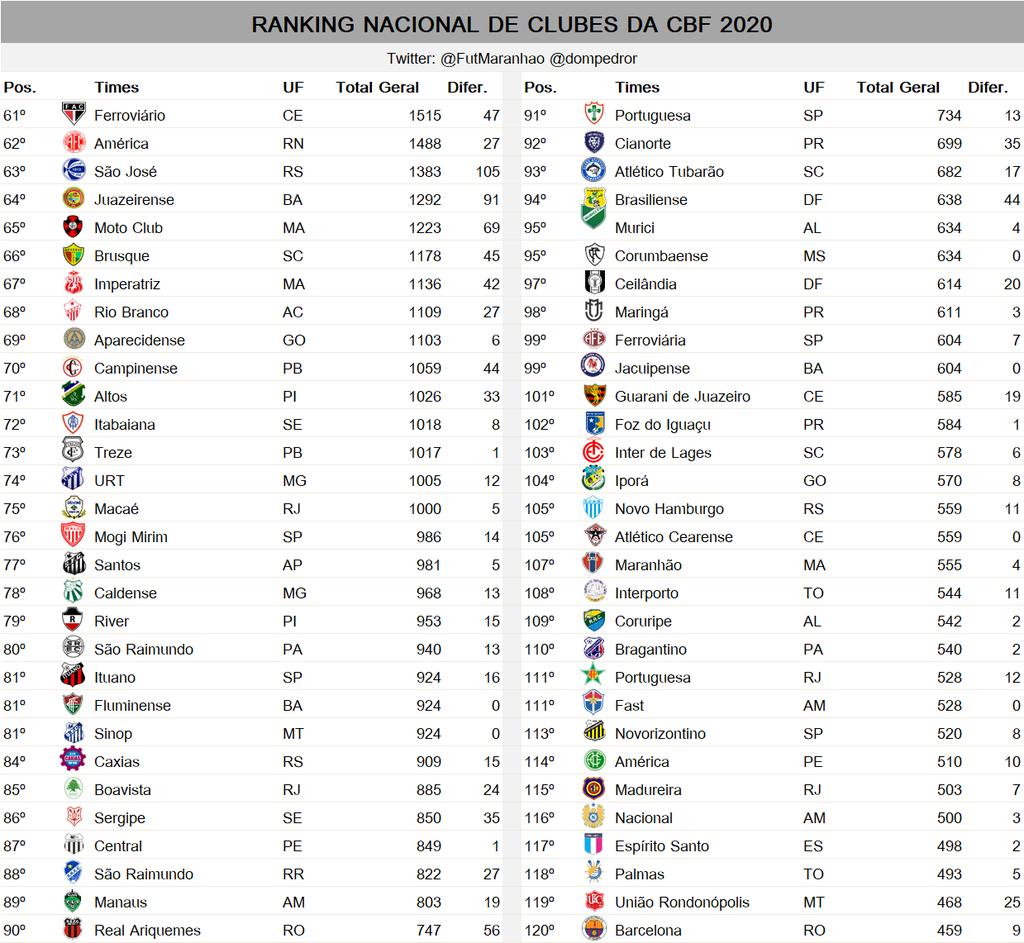 CBF atualiza ranking de clubes e Brasiliense sobe de posição –