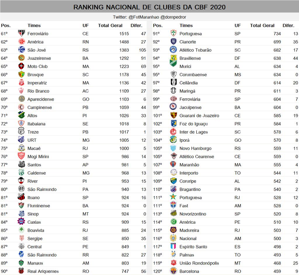 Qual o melhor time do Brasil? Ranking dos melhores times do país